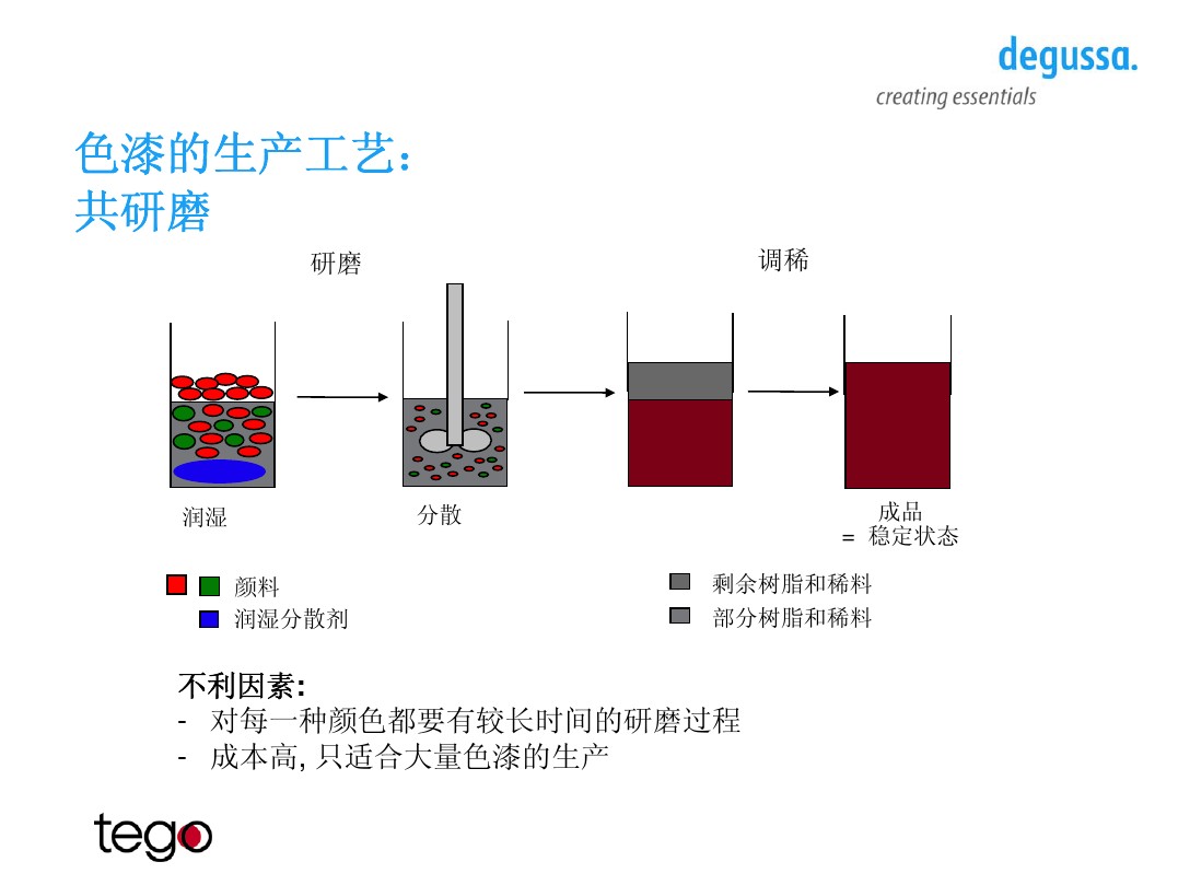 環(huán)氧分散劑